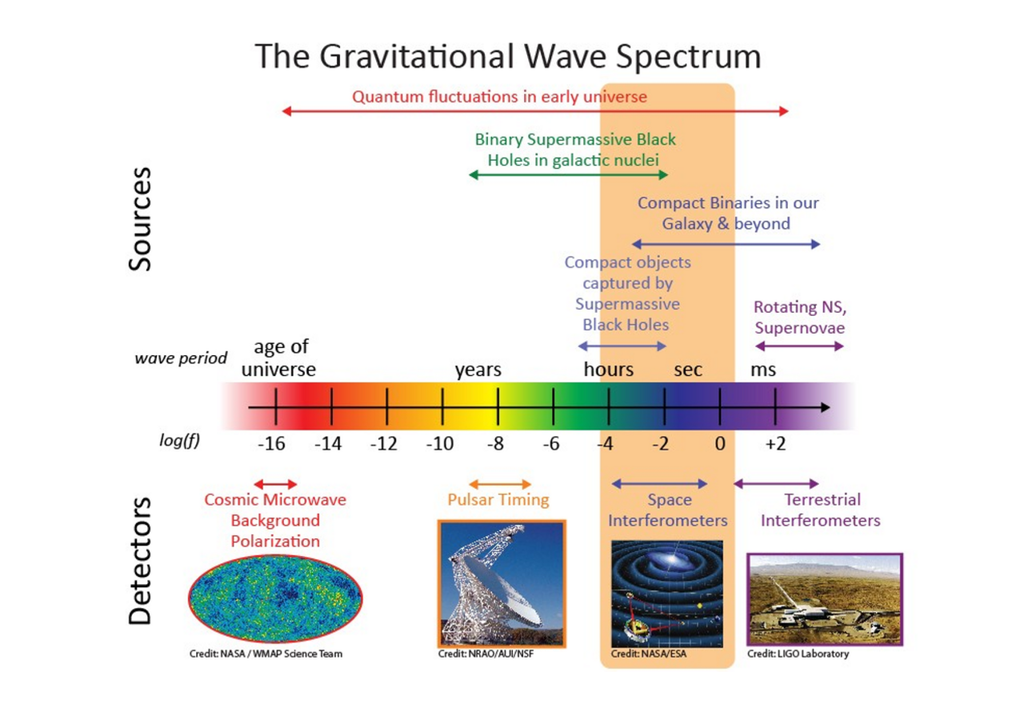 Spektrum der Gravitationswellen Spektrum der Gravitationswellen