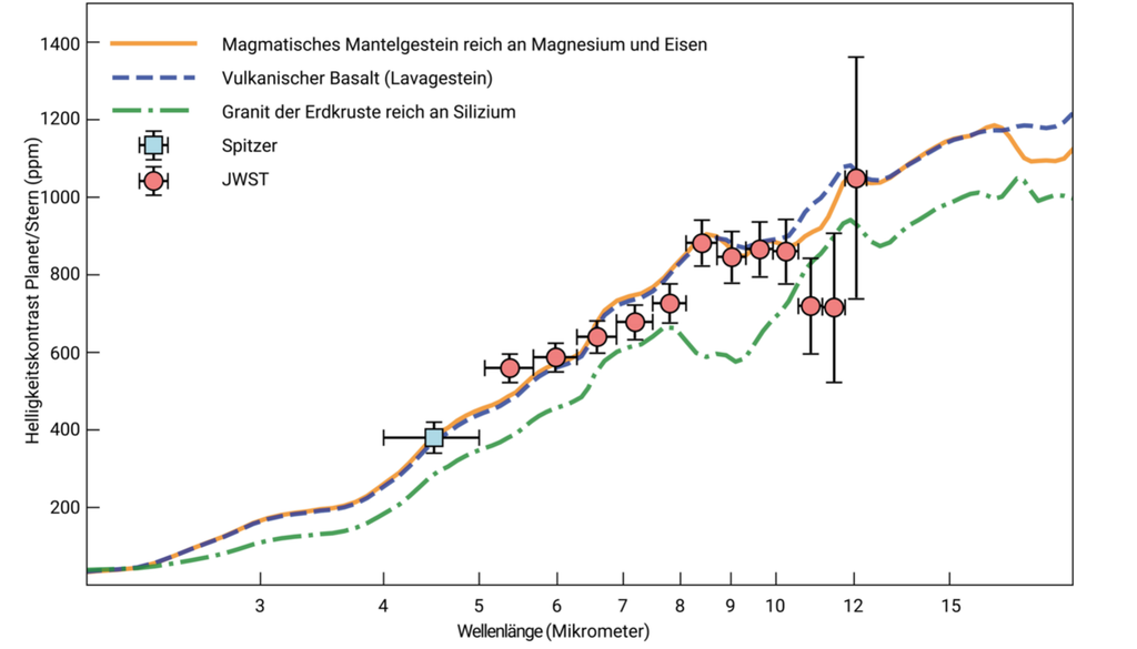 Das Infrarotspektrum der heißen Tagesseite von LHS 3844 b. Die Beobachtungsdaten der Weltraumteleskope deuten auf Planetenmantel- oder Lavagestein hin, wobei eine erdähnliche Kruste ausgeschlossen wird. Bild: Zieba et al./MPIA