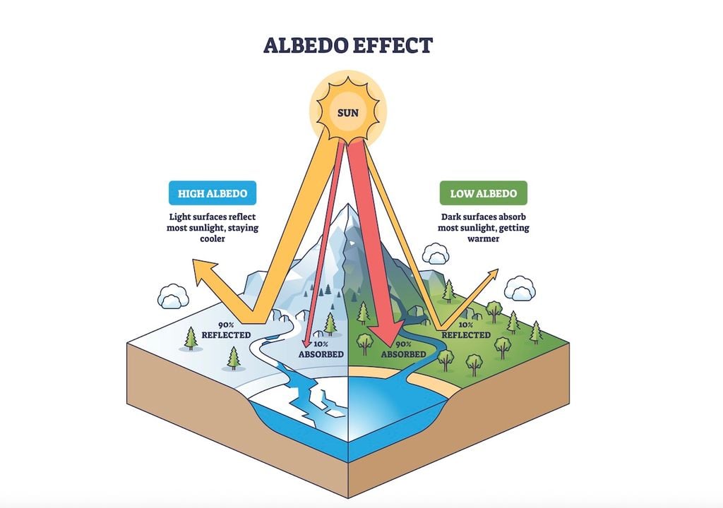 Questo schema illustrato che spiega cos'è l'albedo e come cambia a seconda del tipo di superficie.