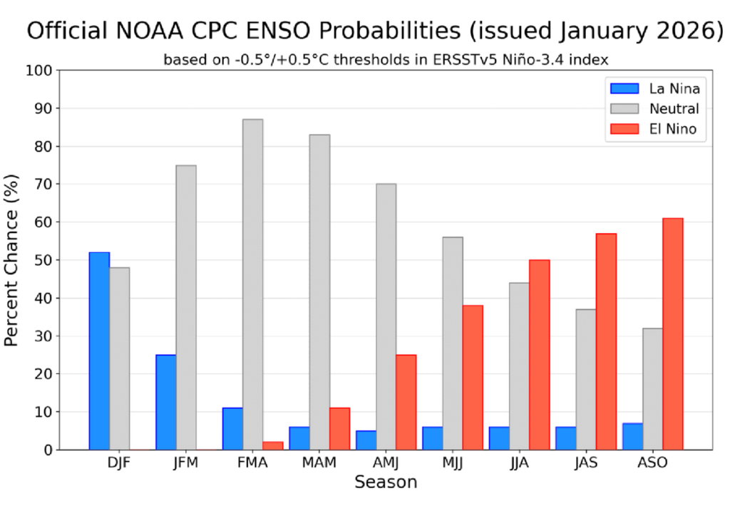 El otoño austral será con ENOS-neutral con más de un 80 % de probabilidades. Fuente: CENTRO DE PREDICCIONES CLIMÁTICAS/NCEP/NWS