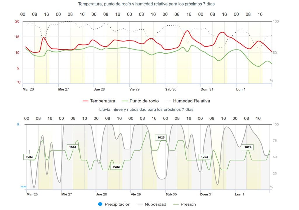Gráficas del tiempo En la parte superior, el pronóstico hasta el lunes 1 de junio de temperatura, punto de rocío y humedad relativa. En la parte inferior, se presenta el pronóstico de lluvia, nieve y nubosidad para los próximos 7 días en el AMBA.