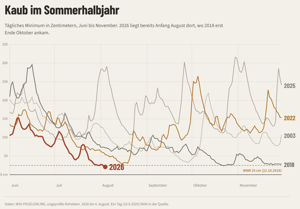 Pegelstation Kaub im Sommerhalbjahr: Tiefststände bereits im August.