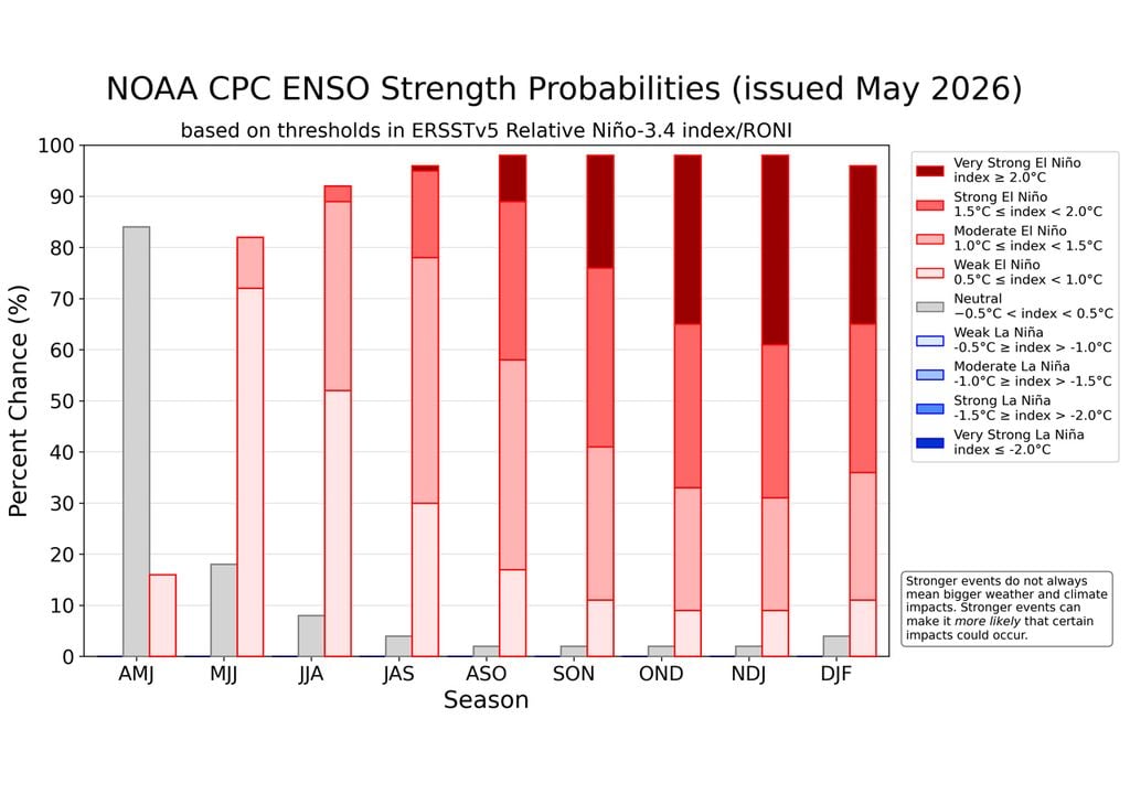 Probabilidad de intensidad de ENSO según la NOAA Las barras indican las chances de las diferentes categorías de intensidad de El Niño o La Niña, con sus probabilidades porcentuales trimestrales