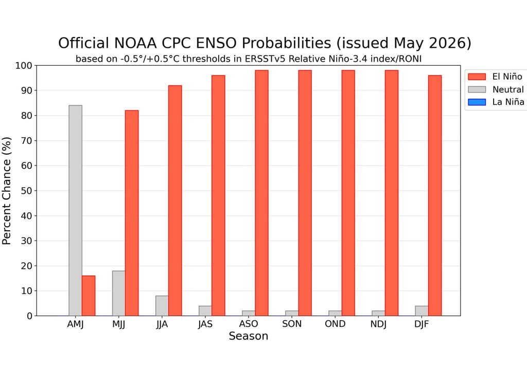 La mayoría de los centros globales de predicción están alineados en la alta chance de que un evento El NIño se presente en 2026. La incógnita —por el momento— es con qué intensidad se manifestará.
