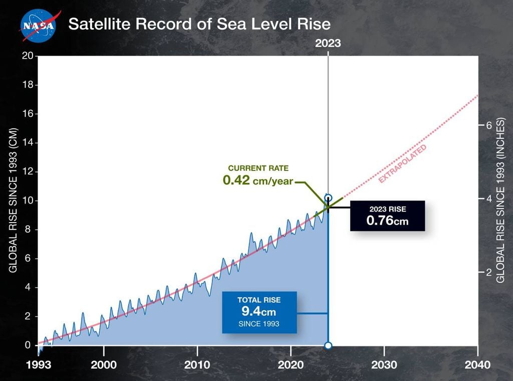 aumento do nível médio global do mar desde 1993 até 2023 aumento do nível médio global do mar desde 1993 até 2023
