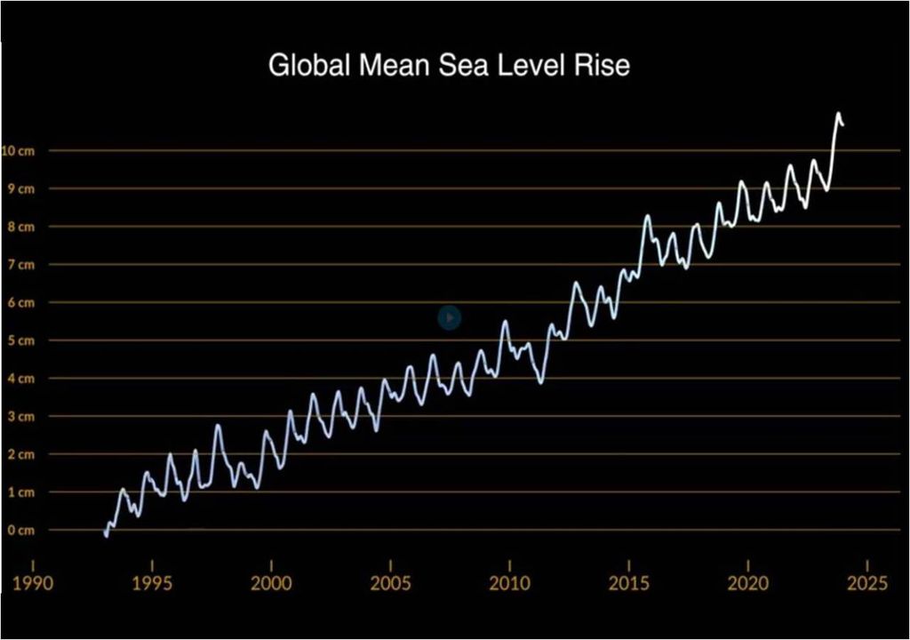 aumento do nível médio global do mar entre 1993 e 2023 aumento do nível médio global do mar entre 1993 e 2023