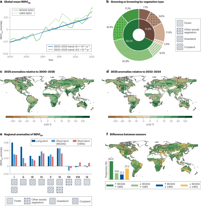 Pannelli che mostrano l'inverdimento globale nel corso del 2025, distinguendo le diverse regioni del pianeta. Crediti: Anniwaer, N., Zhu, D., Gui, Y. et al. Nat Rev Earth Environ (2026).