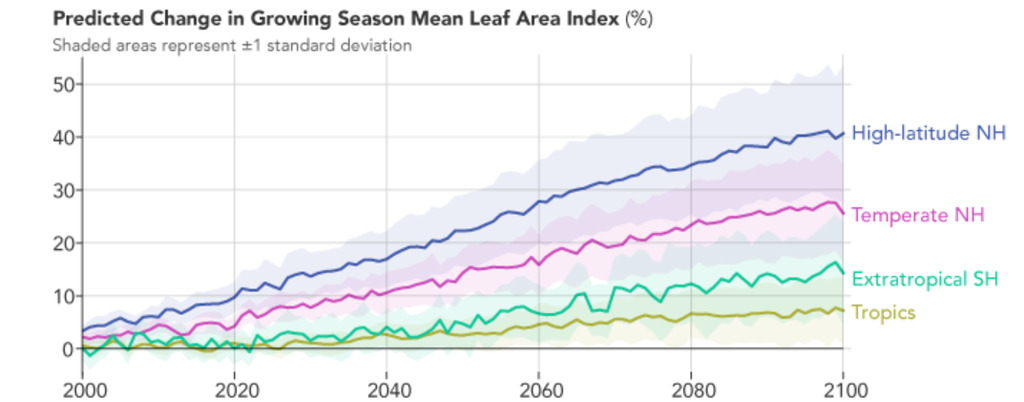 Come nel caso precedente, ma dal 2000 al 2100 e per regione, dai tropici alle alte latitudini emisferiche. NASA