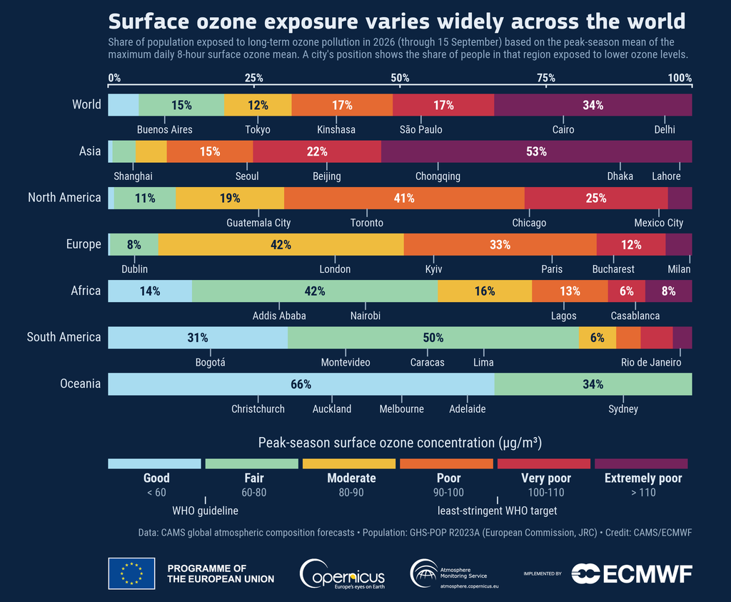El calor extremo y la contaminación atmosférica de origen humano en 2026 se han combinado para exponer a casi el 40 % de la población mundial a niveles peligrosos de ozono troposférico; un contaminante secundario nocivo del que se habla menos y que surge cuando determinados contaminantes reaccionan con la luz solar y las altas temperaturas. La denominada «penalización climática del ozono», el humo procedente de incendios importantes y los episodios severos de transporte de polvo son riesgos medioambientales clave que afectan a la salud humana y a los ecosistemas según refleja un nuevo análisis global llamado Atmosphere Watch. Los resultados han sido publicados hoy por el Servicio de Vigilancia Atmosférica de Copernicus (CAMS), gestionado por el Centro Europeo de Previsiones Meteorológicas a Plazo Medio (CEPMPM) en nombre de la Comisión Europea.