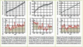Niveles sin precedentes de gases de efecto invernadero