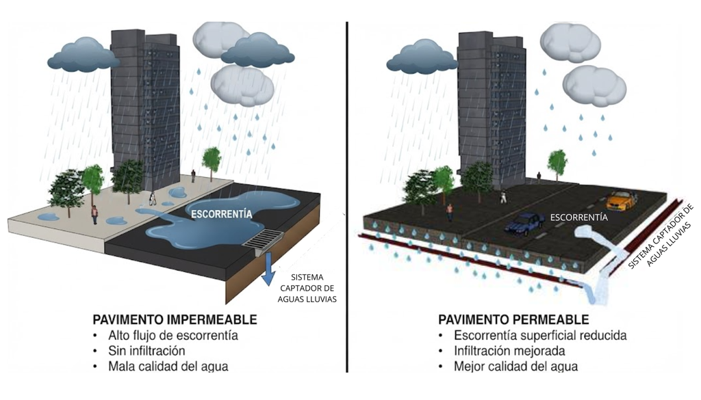 Cómo funciona el pavimento permeable vs el sistema impermeable. Crédito: UPV