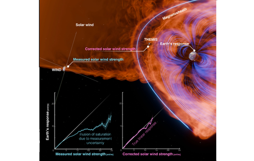 Un nuevo estudio de la NASA afirma que posiblemente no haya l&iacute;mites para los efectos de las tormentas solares