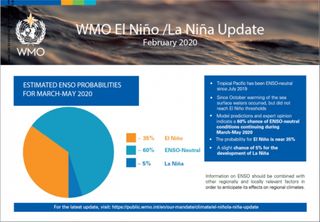 No se prevé un episodio de El Niño, según la OMM