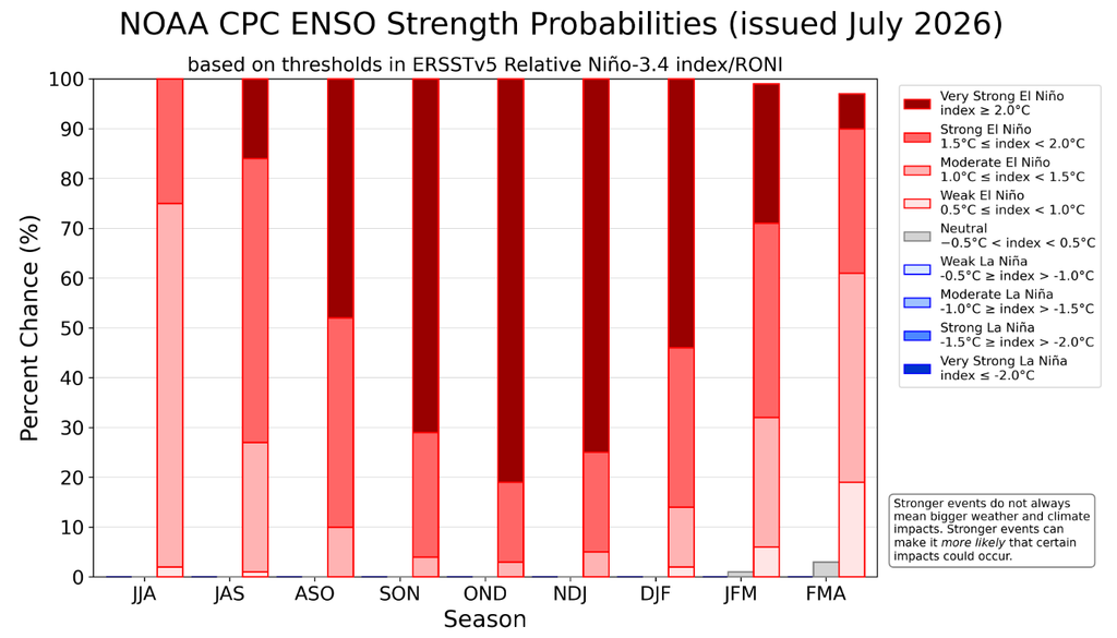 Previsão probabilística de intensidade do El Niño de julho de 2026. Créditos: CPC/NOAA. Previsão probabilística de intensidade do El Niño de julho de 2026. Créditos: CPC/NOAA.