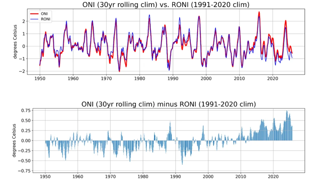 Diferenças entre o índice RONI, implementado em fevereiro de 2026 pela NOAA, e o tradicional ONI. Créditos: CPC/NOAA. Diferenças entre o índice RONI, implementado em fevereiro de 2026 pela NOAA, e o tradicional ONI. Créditos: CPC/NOAA.