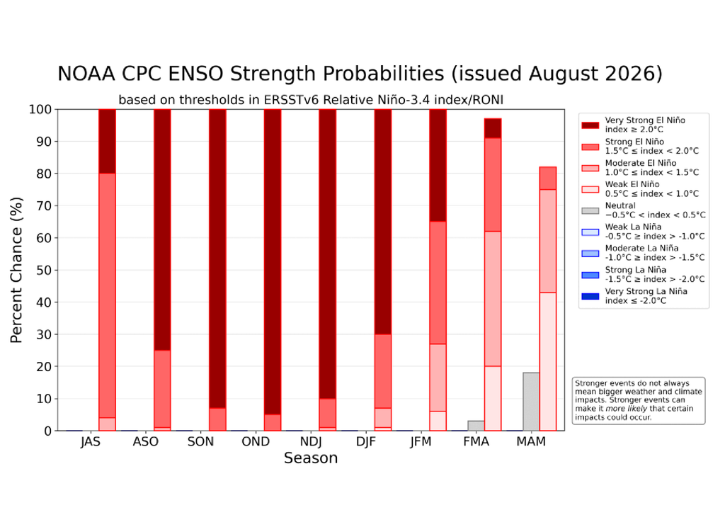 Previsão probabilística de intensidade do El Niño de agosto de 2026. Créditos: CPC/NOAA. Previsão probabilística de intensidade do El Niño de agosto de 2026. Créditos: CPC/NOAA.
