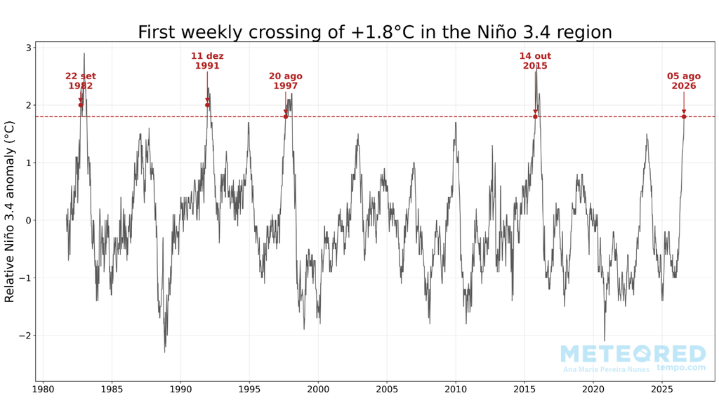 Primeira vez que a anomalia relativa semanal de TSM na região do Niño 3.4 alcançou temperaturas iguais ou superiores a 1,8°C, com base na série histórica do CPC/NOAA. Créditos: Meteored. Primeira vez que a anomalia relativa semanal de TSM na região do Niño 3.4 alcançou temperaturas iguais ou superiores a 1,8°C, com base na série histórica do CPC/NOAA. Créditos: Meteored.