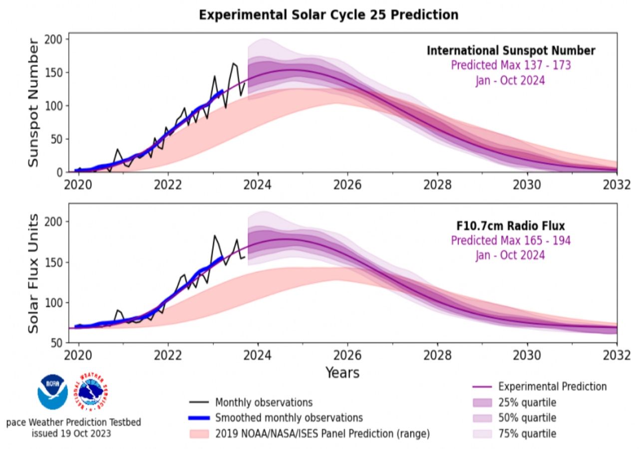 La NOAA confirma que el pico del ciclo solar 25 llegará pronto, antes y más  fuerte de lo previsto
