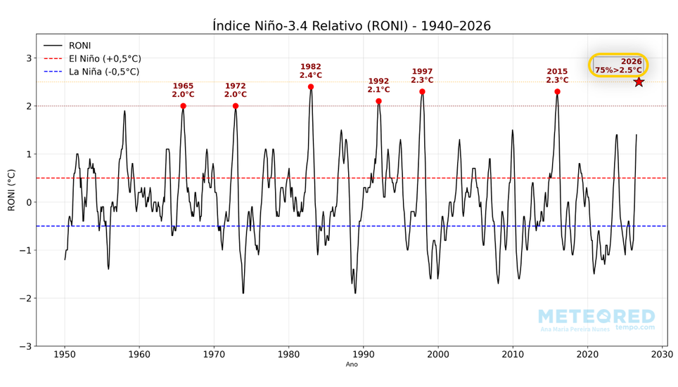 Série historique de l’indice RONI depuis 1950. Les principaux épisodes de Super El Niño (≥ 2 °C) ont été mis en évidence. L’étoile indique le seuil de +2,5 °C qui, selon la NOAA, a 75 % de probabilité d’être dépassé lors du pic du phénomène en 2026.