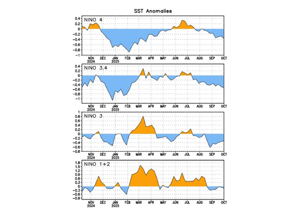 Evolução temporal das anomalias de TSM nas regiões de monitorização do Niño. Créditos: CPC/NOAA. Evolução temporal das anomalias de TSM nas regiões de monitorização do Niño. Créditos: CPC/NOAA.
