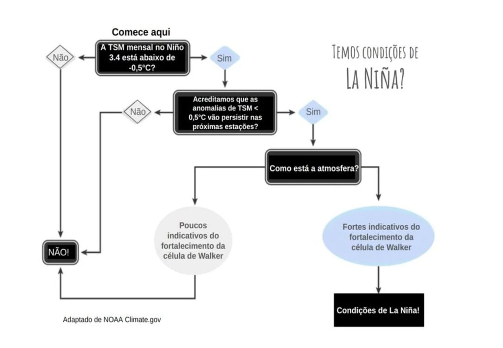 Fluxograma para a declaração de condições de La Niña. Créditos: Adaptado de NOAA Climate.gov. Fluxograma para a declaração de condições de La Niña. Créditos: Adaptado de NOAA Climate.gov.