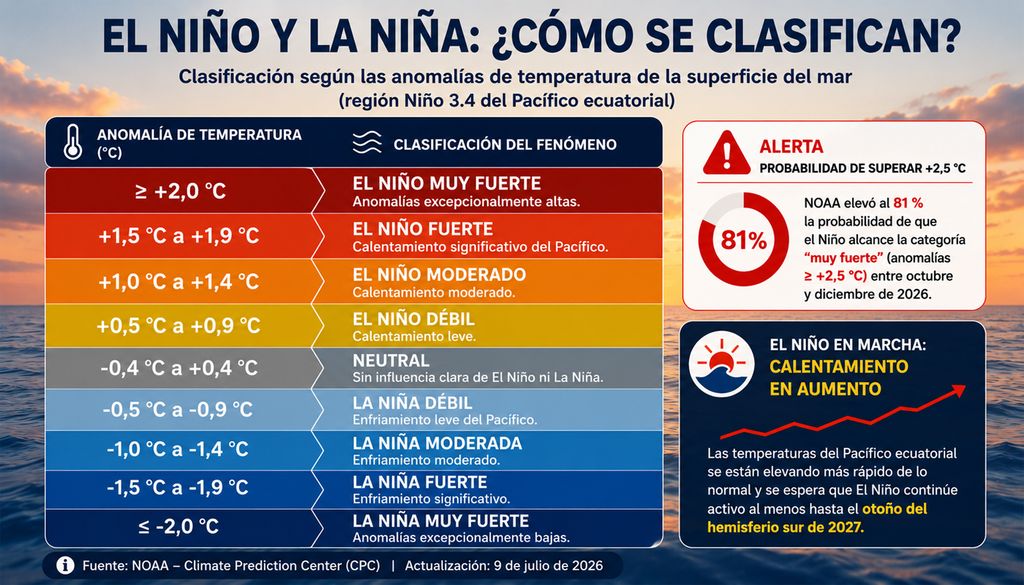 Clasificación de los eventos El Niño y La Niña según las anomalías de temperatura en la superficie del mar, región Niño3.4 del Pacífico ecuatorial