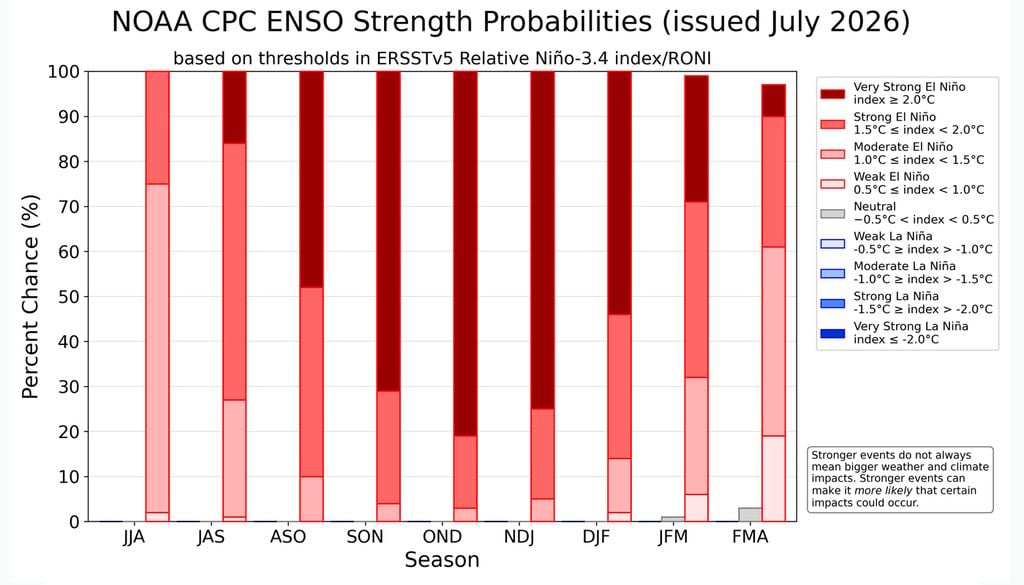 Las barras muestran la probabilidad, a julio de 2026, de El Niño (barras rojas), ENSO-Neutral (barras grises) y La Niña (barras azules) para 9 temporadas superpuestas de 3 meses (cada letra representa un mes; por ejemplo, F = febrero). El sombreado de color dentro de las barras indica la probabilidad de diferentes categorías de intensidad de El Niño o La Niña (débil, moderada, fuerte y muy fuerte).