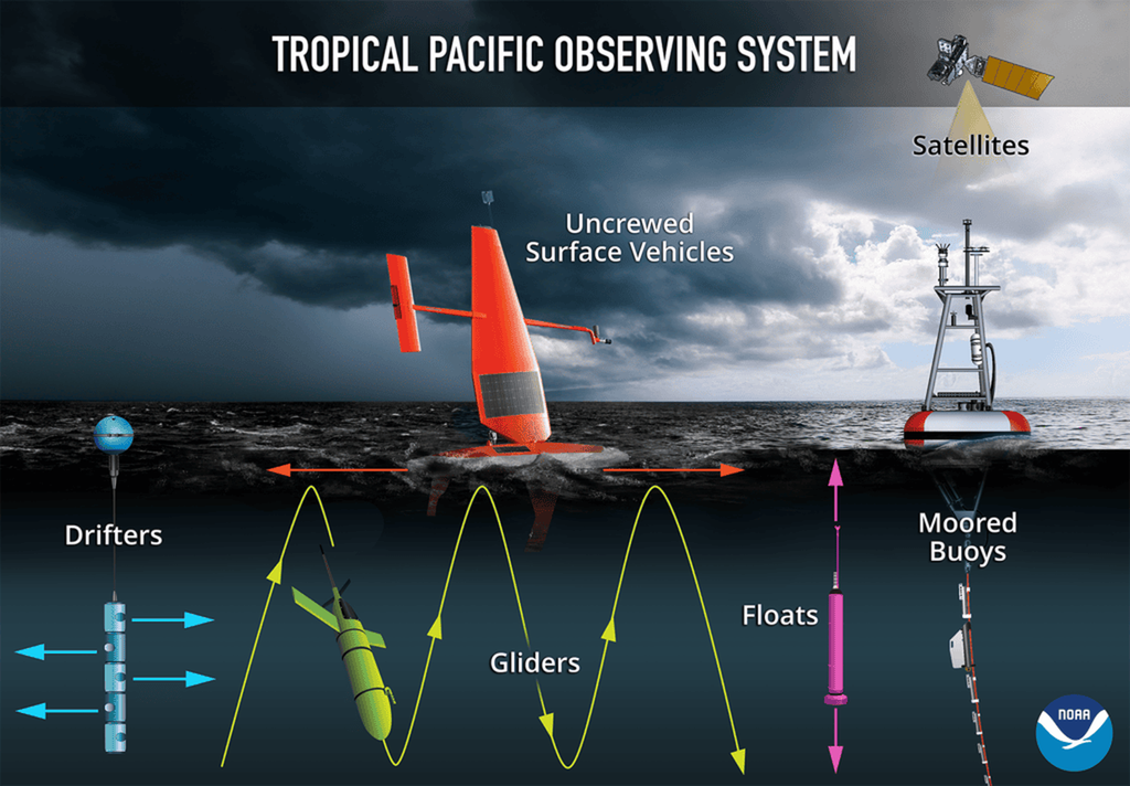 Esta infografía muestra las distintas plataformas que conforman el Sistema de Observación del Pacífico Tropical. El Sistema de Observación del Pacífico Tropical monitorea las condiciones oceánicas en el Pacífico ecuatorial mediante satélites y diversas plataformas fijas y autónomas. Crédito: Laboratorio Ambiental Marino del Pacífico