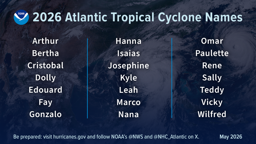 Gráfico resumen muestra la lista alfabética de los nombres de los ciclones tropicales del Atlántico de 2026, seleccionados por la Organización Meteorológica Mundial: Arthur, Bertha, Cristobal, Dolly, Edouard, Fay, Gonzalo, Hanna, Isaias, Josephine, Kyle, Leah, Marco, Nana, Omar, Paulette, Rene, Sally, Teddy, Vicky y Wilfred. La temporada oficial de huracanes del Atlántico comienza el 1 de junio y finaliza el 30 de noviembre. (Crédito de la imagen: NOAA)