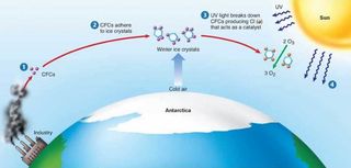 NOAA informa de una creciente concentración de CFC