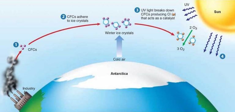 Noaa Informa De Una Creciente Concentración De Cfc Noaa Informa De Una Creciente Concentración De Cfc