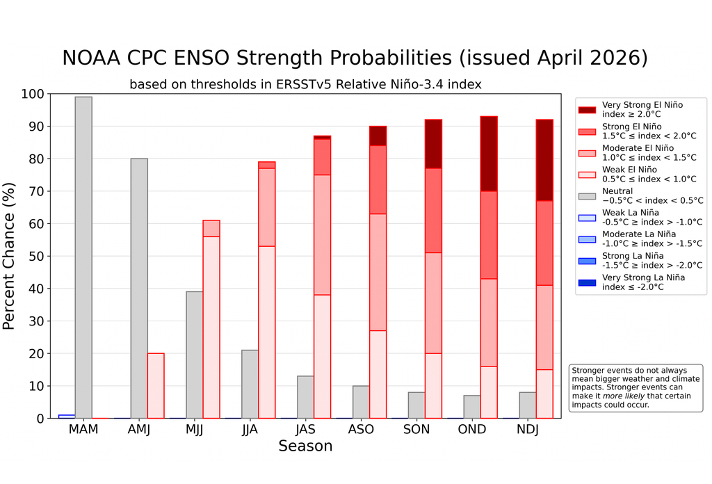Pronóstico probabilístico de El Niño de NOAA-CPC emitido en abril de 2026. Fuente: NOAA-CPC.