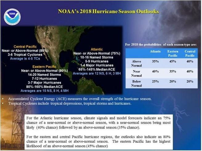 Noaa Predice Una Estación De Huracanes 2018 En Atlántico: Casi O Por Encima De Normal