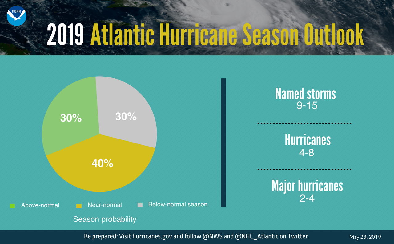 NOAA: Una Temporada De Huracanes En El Atlántico 2019 Casi Normal