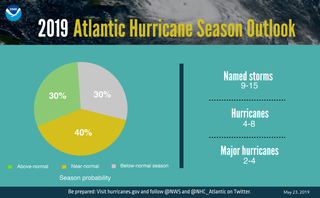 NOAA: una temporada de huracanes en el Atlántico 2019 casi normal