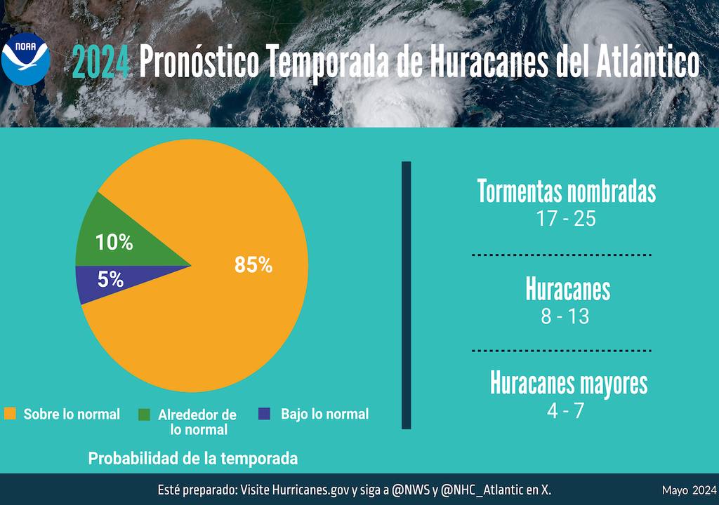 Nuevo pronóstico de la temporada de huracanes 2024 para el Atlántico