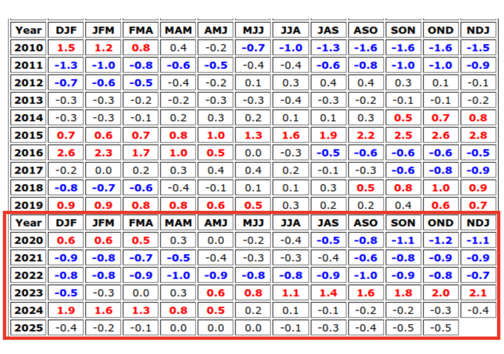Classificação dos eventos El Niño (vermelho) e La Niña (azul) de acordo com o tradicional ONI. Créditos: Adaptado de CPC/NOAA. Classificação dos eventos El Niño (vermelho) e La Niña (azul) de acordo com o tradicional ONI. Créditos: Adaptado de CPC/NOAA.