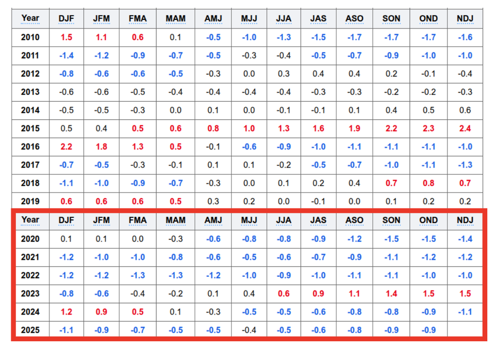 Classificação dos eventos El Niño (vermelho) e La Niña (azul) de acordo com o RONI. Créditos: Adaptado de CPC/NOAA. Classificação dos eventos El Niño (vermelho) e La Niña (azul) de acordo com o RONI. Créditos: Adaptado de CPC/NOAA.