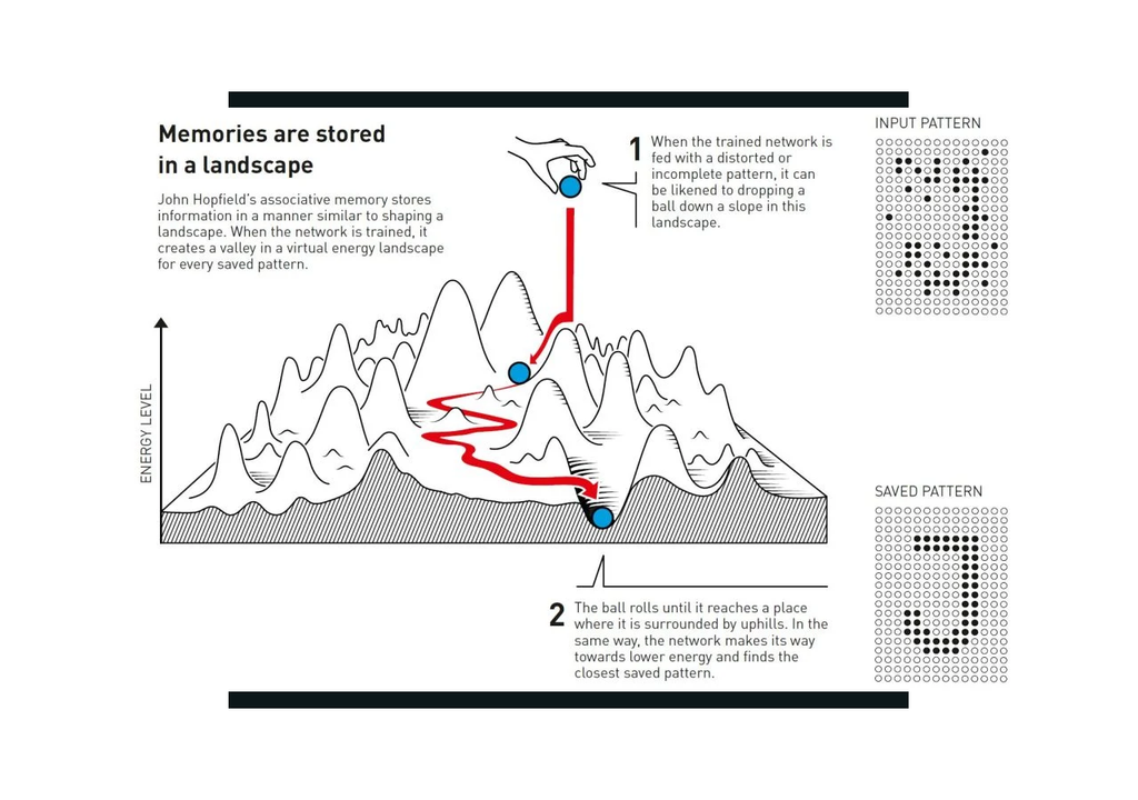 Esquema del concepto introducido por Hopfield en la máquina que lleva su nombre.