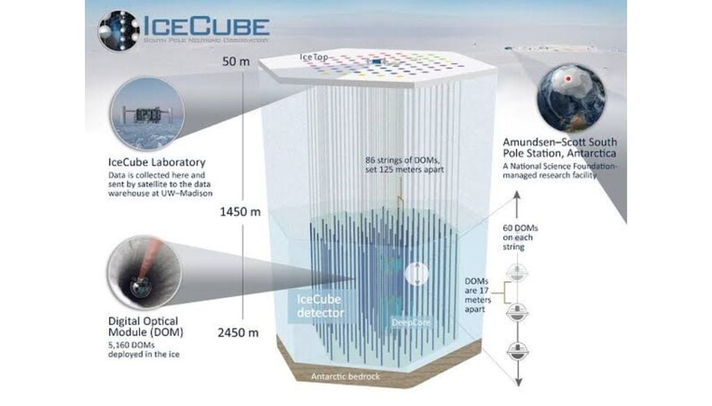 Quando un neutrino ad alta energia, proveniente dal cosmo, urta il nucleo di un atomo di ghiaccio nelle profondità antartiche, può accelerare delle particelle secondarie cariche, che possono riuscire a muoversi a velocità maggiori di quella della luce in quello specifico mezzo, il ghiaccio (comunque, più lente della velocità della luce nel vuoto). L'onda d'urto elettromagnetica che ne deriva può produrre un'inconfondibile cono di luce bluastra, che prende il nome di radiazione di Cherenkov. Credits Immagine: nobelprize.org