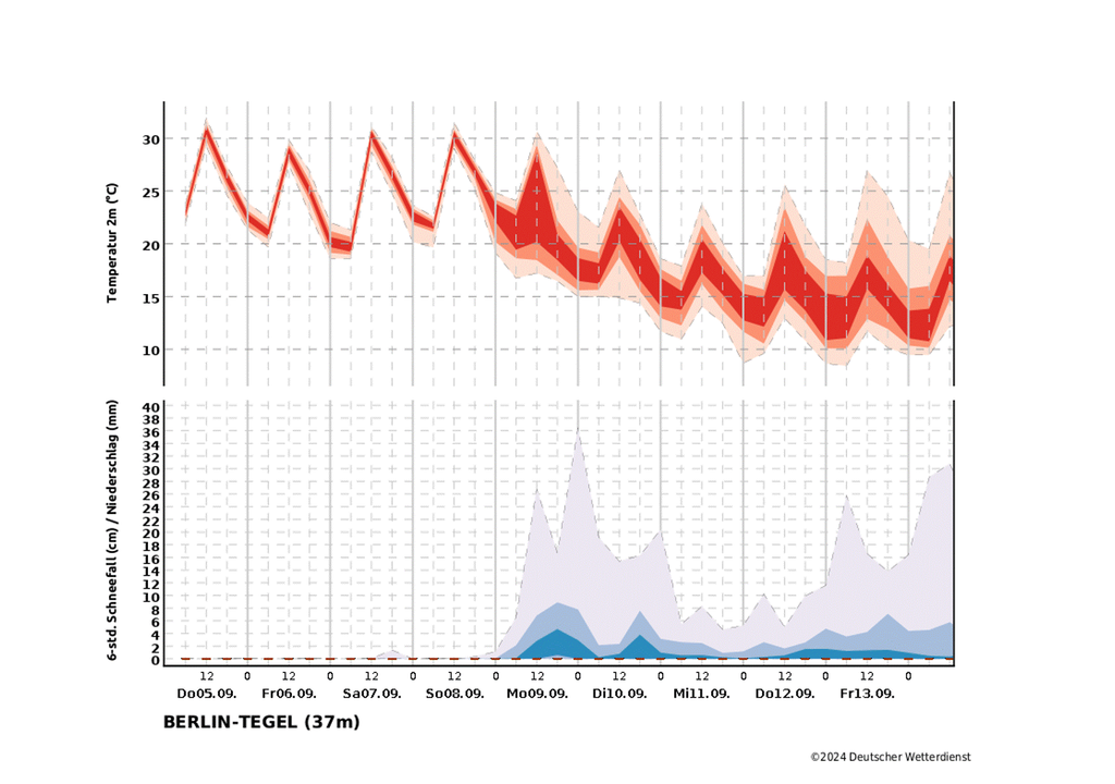 Temperatur und Niederschlagsverlauf für die kommenden Tage zwischen dem 05.09. und 14.09. für den Ort Berlin-Tegel. Temperatur und Niederschlagsverlauf für die kommenden Tage zwischen dem 05.09. und 14.09. für den Ort Berlin-Tegel.