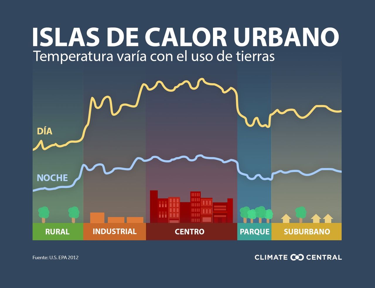 La Ola De Calor Será Más Dura En Ciudades Por Su Efecto Amplificador