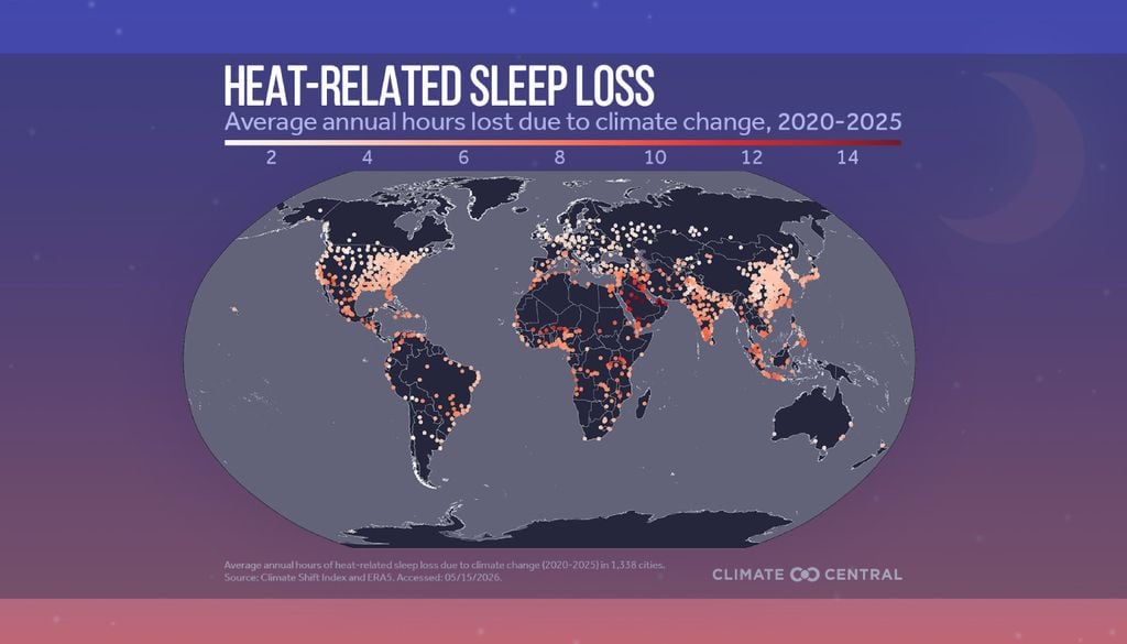 clima, quente, cidades, calor, sono Perdas anuais adicionais de sono associadas à mudança climática em diversas cidades, com valores mais elevados sobretudo no Norte, Nordeste e em áreas do interior mais quentes. Fonte: Climate Central.