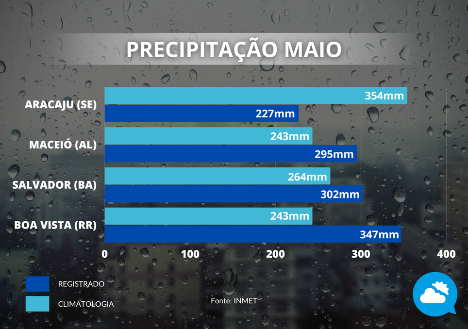 Acumulado de precipitação