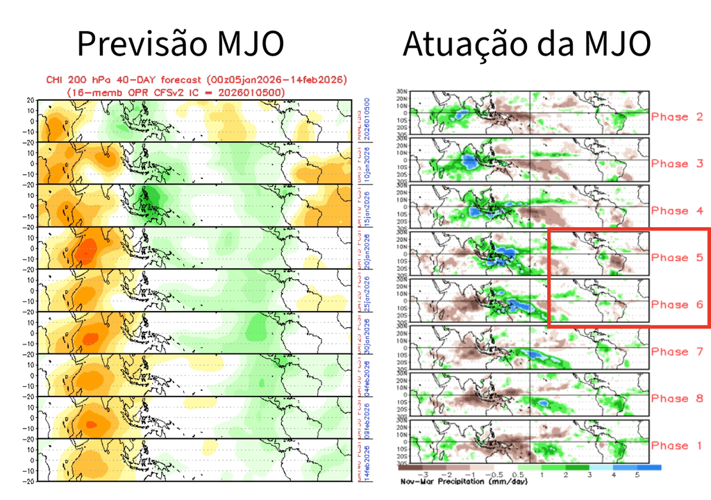 Previsão do modelo CFSv2 para MJO até 14/02 (esquerda) e resposta das fases da MJO em cada região, destacando as fases 5 e 6 na América do Sul. Créditos: Adaptado de CPC/NOAA. Previsão do modelo CFSv2 para MJO até 14/02 (esquerda) e resposta das fases da MJO em cada região, destacando as fases 5 e 6 na América do Sul. Créditos: Adaptado de CPC/NOAA.