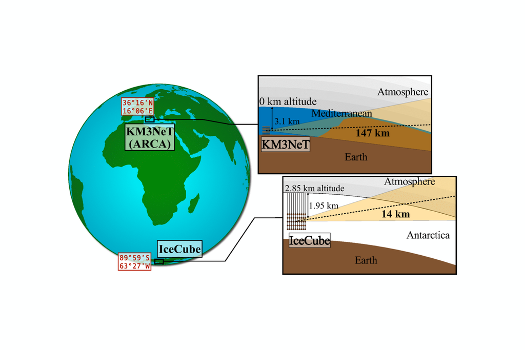 Uma hipótese sugere que o neutrino foi “ativado” durante sua propagação pela Terra, já que o caminho até o KM3NeT envolve atravessar muito mais matéria do que no IceCube Neutrino Observatory. Crédito: Brdar et al., 2026.