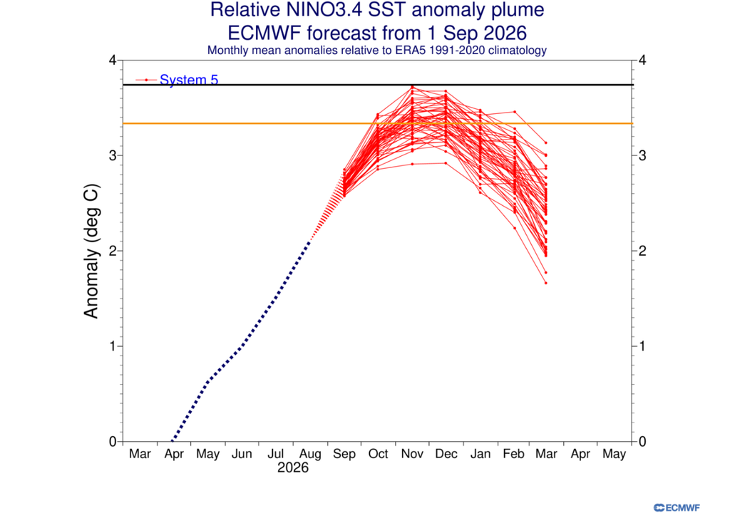 Previsão de anomalia relativa do El Niño segundo o ECMWF em setembro. A linha preta representa o pico máximo dos membros e a linha laranja a estimativa do pico médio. Créditos: Meteored/ECMWF.