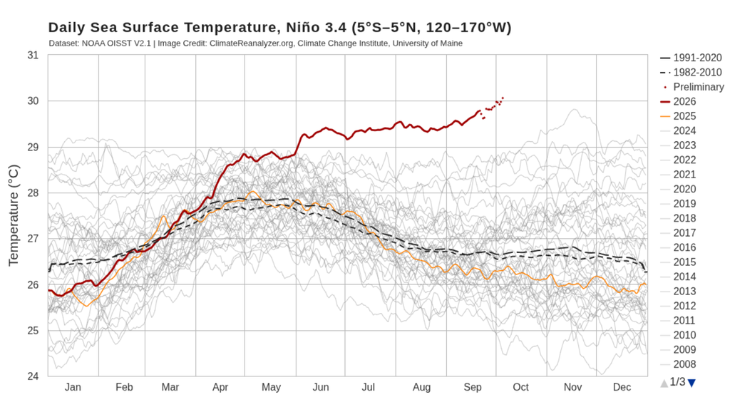 TSM diária na região do Niño 3.4 entre 1981 a 2026, com a linha vermelha representando 2026. Créditos: Climate Reanalyzer. TSM diária na região do Niño 3.4 entre 1981 a 2026, com a linha vermelha representando 2026. Créditos: Climate Reanalyzer.