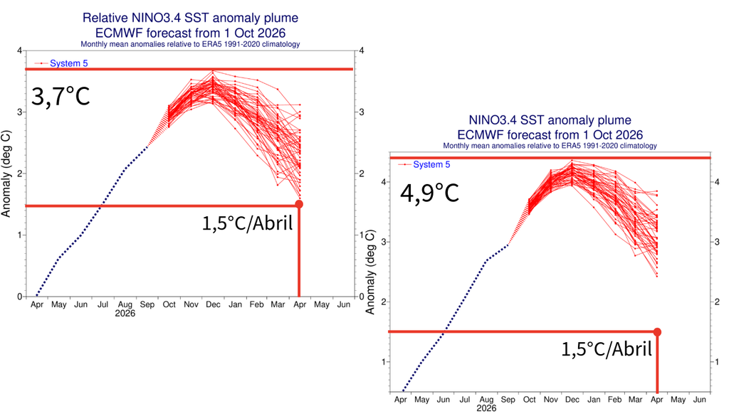 Previsão de anomalia relativa (esquerda) e absoluta (direita) do modelo ECMWF para o El Niño. Créditos: Meteored/ECMWF. Previsão de anomalia relativa (esquerda) e absoluta (direita) do modelo ECMWF para o El Niño. Créditos: Meteored/ECMWF.