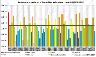Noviembre 2021 en Comunidad Valenciana: frío y normal en precipitación